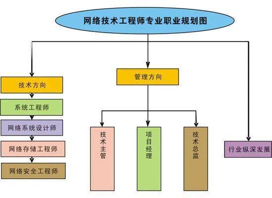 網絡技術工程師 專業核心、就業方向與工程施工全解析
